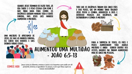 Mapa Mental - Jesus Alimentou uma Multidão