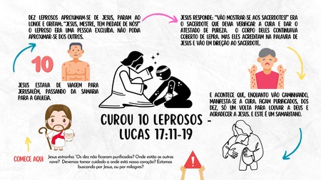 Mapa Mental - Jesus Curou 10 Leprosos