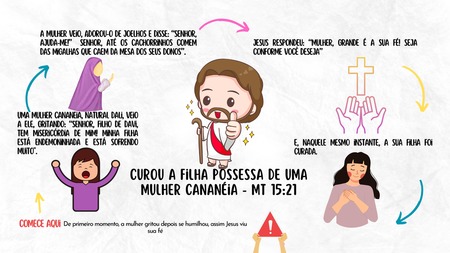 Mapa Mental - Jesus Curou a Filha Possessa de uma Cananéia