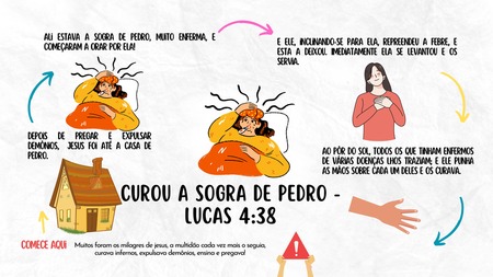 Mapa Mental - Jesus Curou a Sogra de Pedro