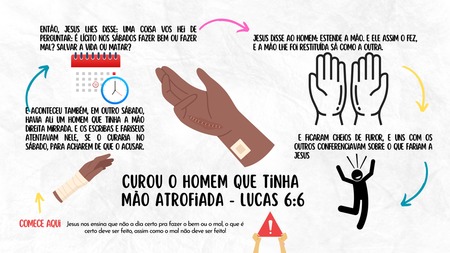 Mapa Mental - Jesus Curou o Homem da Mão Atrofiada