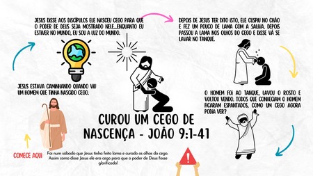 Mapa Mental - Jesus Curou um Cego de Nascença