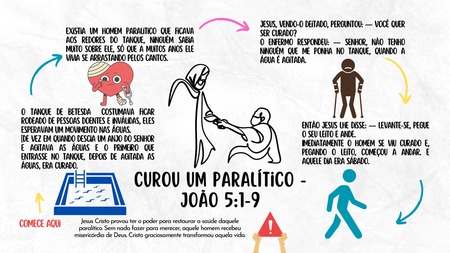 Mapa Mental - Jesus Curou um Paralítico