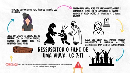 Mapa Mental - Jesus Ressuscitou o Filho de uma Viúva