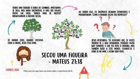 Mapa Mental - Jesus Secou uma Figueira