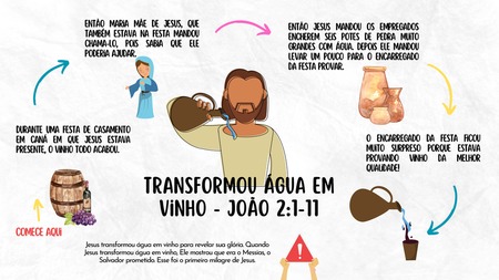 Mapa Mental - Jesus Transformou a Água em Vinho